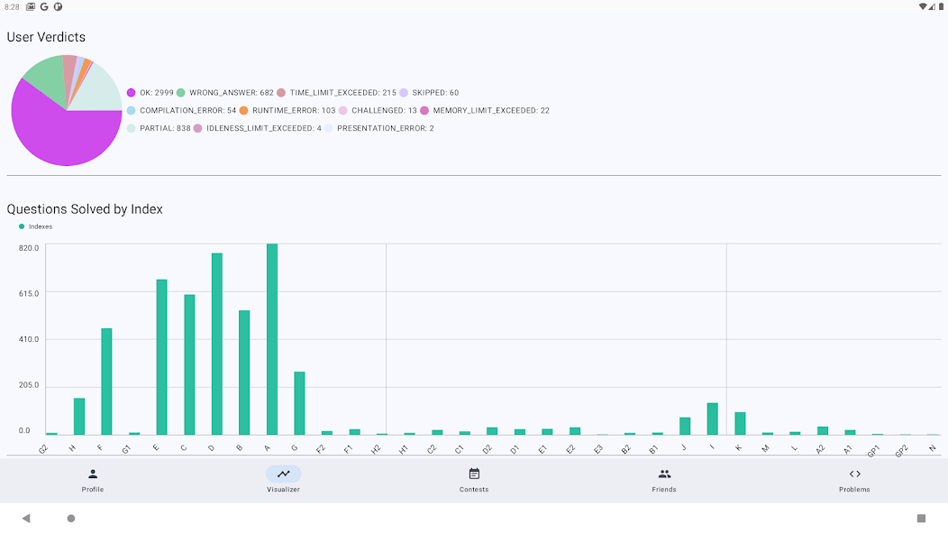CodeForcesly solved problem charts
